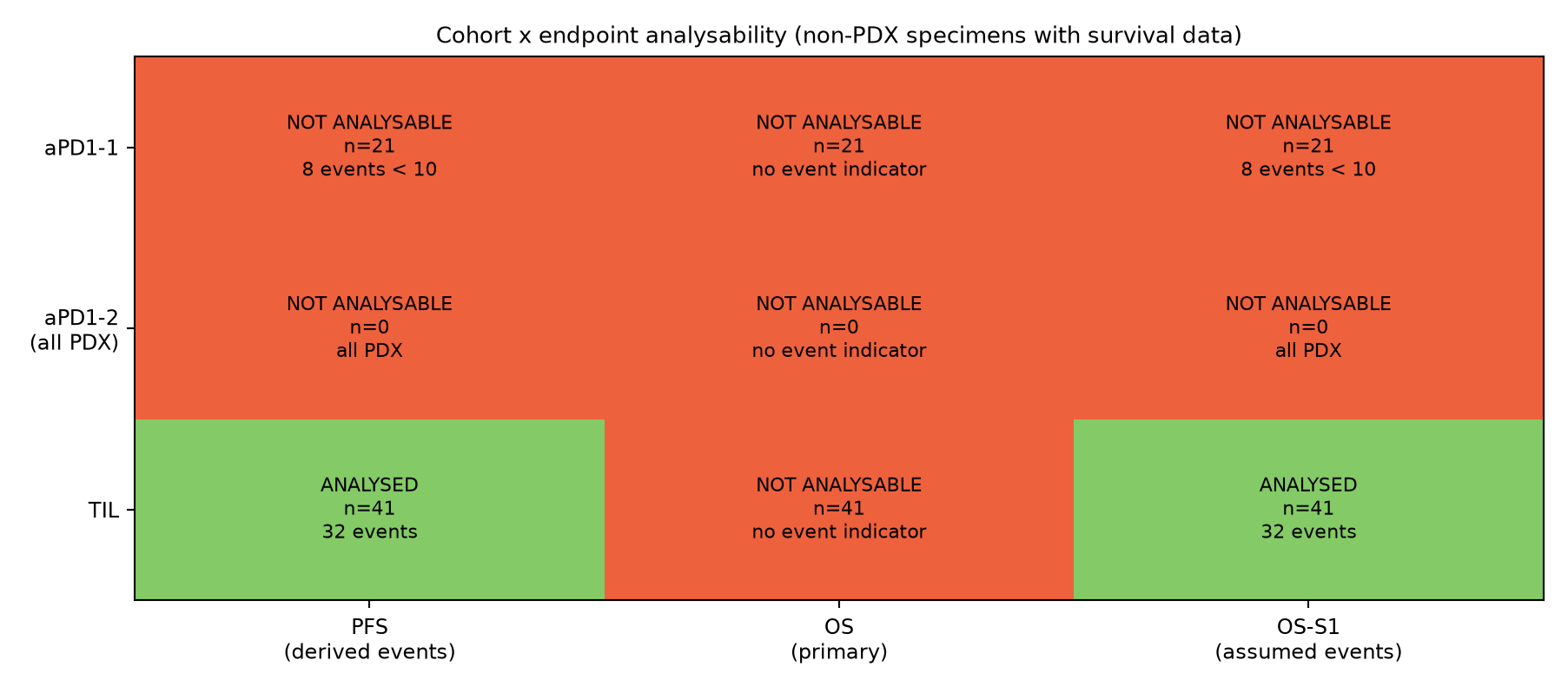 Grid of three cohorts by three endpoints, with only two cells marked analysed