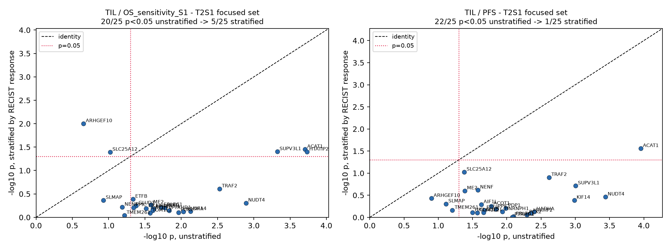 Scatter of unstratified against response-stratified Cox p-values for the 25 candidates, almost all collapsing below the significance line
