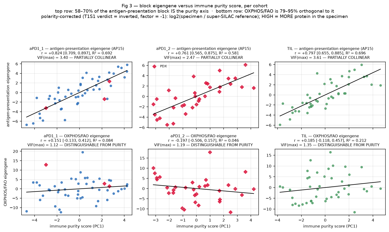Six scatter panels: the antigen-presentation eigengene tracking the immune score tightly, the metabolic eigengene showing no relationship