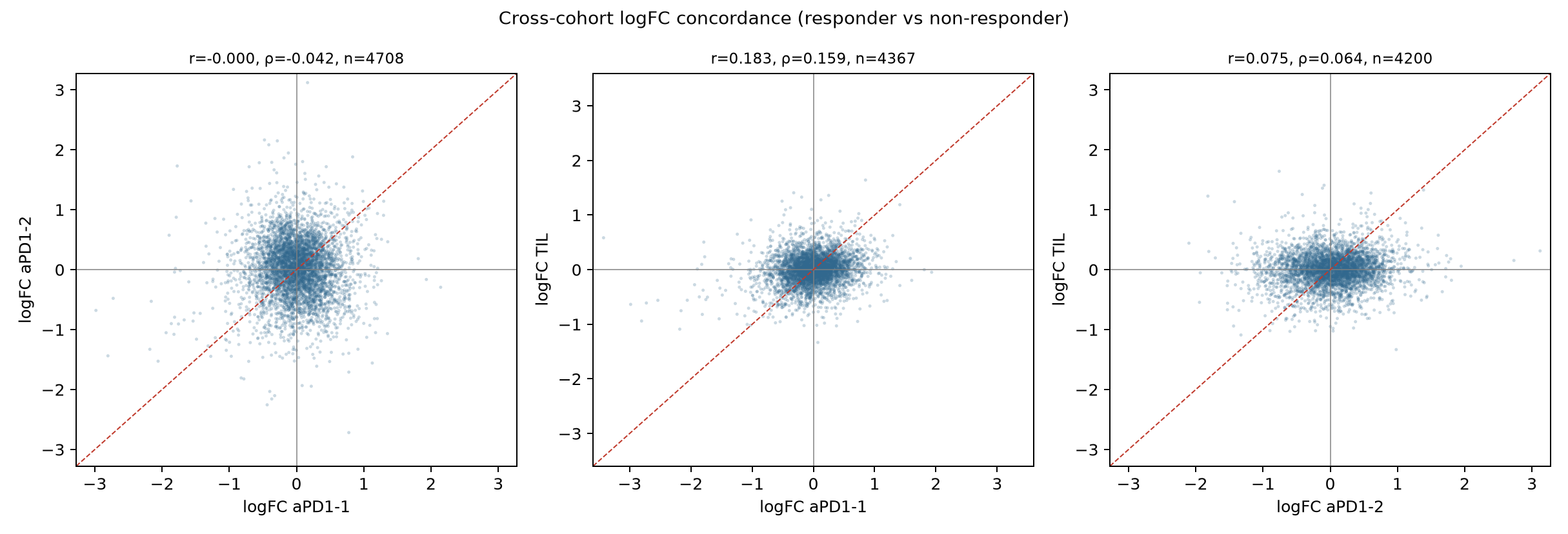 Three scatter plots of cross-cohort fold changes, with the anti-PD1 pair showing no correlation