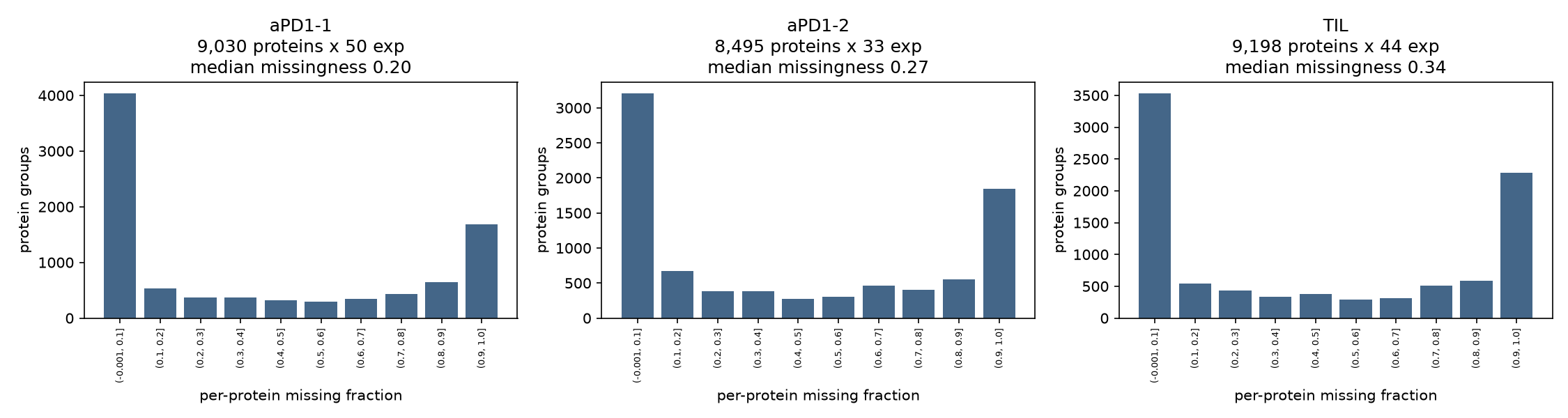 Per-protein missingness histograms for the three MaxQuant searches, each strongly bimodal