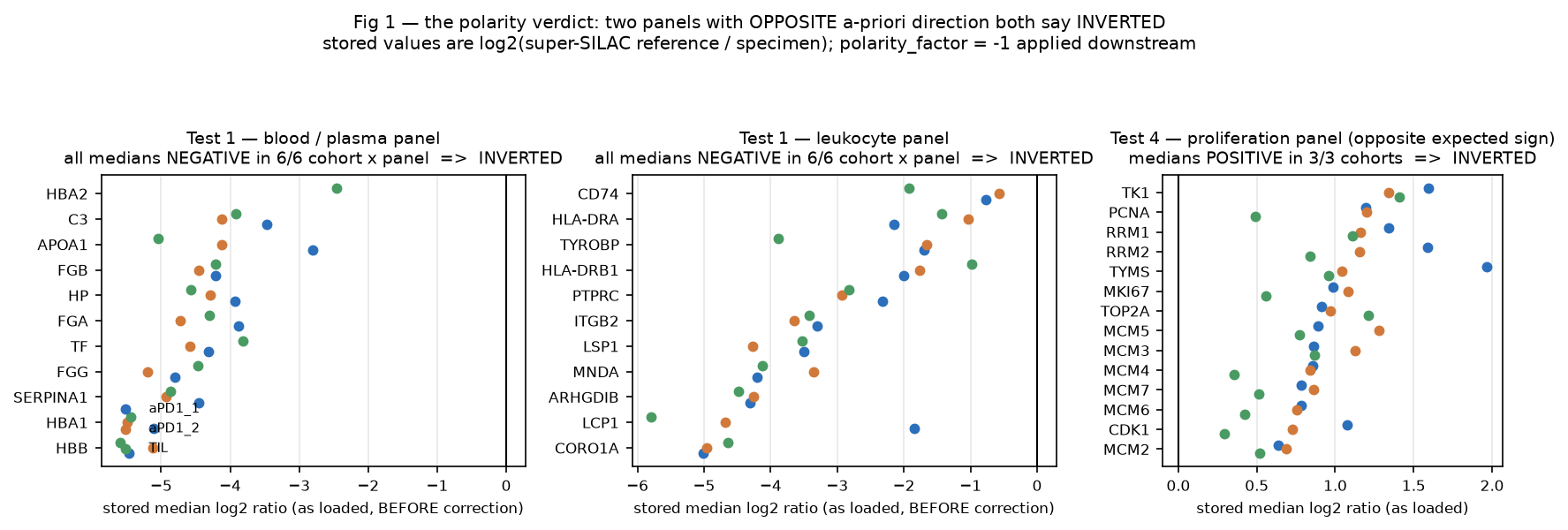 Three panels of marker-protein medians: blood and leukocyte panels all negative, proliferation panel all positive