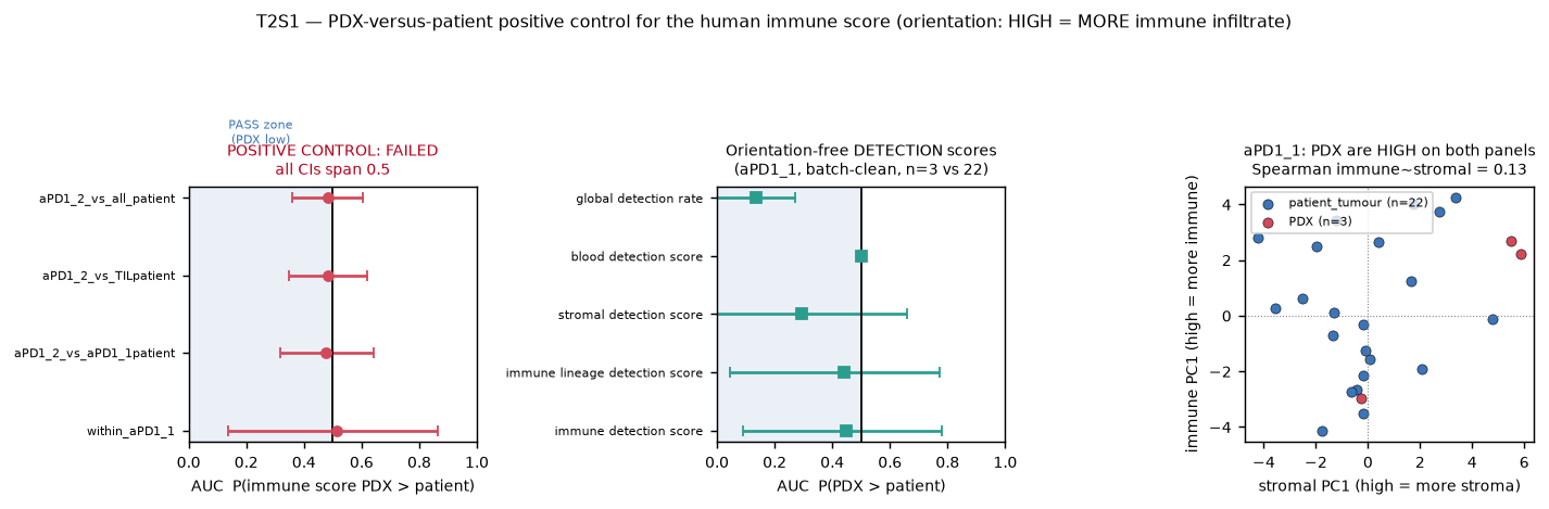 Positive control panel showing all confidence intervals spanning 0.5, and xenografts scoring high on both immune and stromal axes